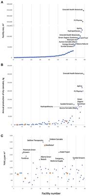 Closing the Yield Gap for Cannabis: A Meta-Analysis of Factors Determining Cannabis Yield